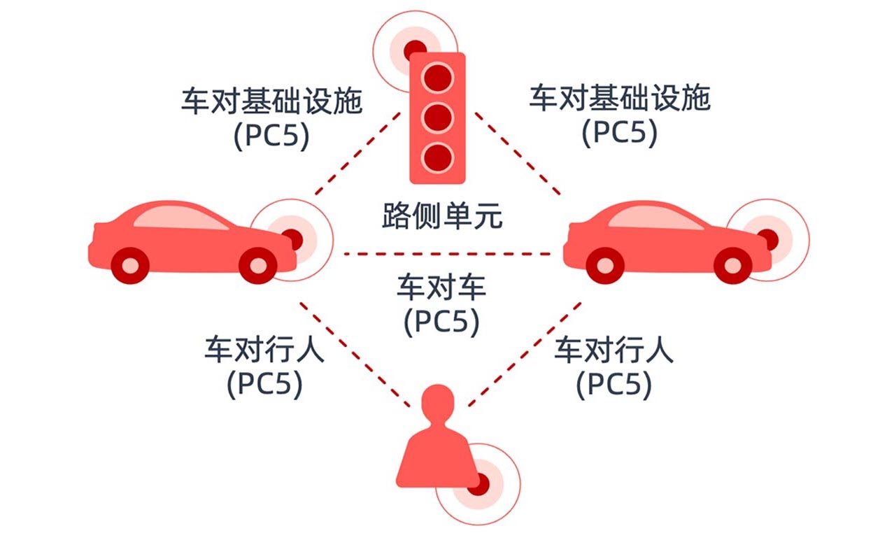 C-V2X PC5 Direct Architecture: vehicles, roadside units (RSU), and pedestrians achieve low-latency coordination through PC5 direct links
