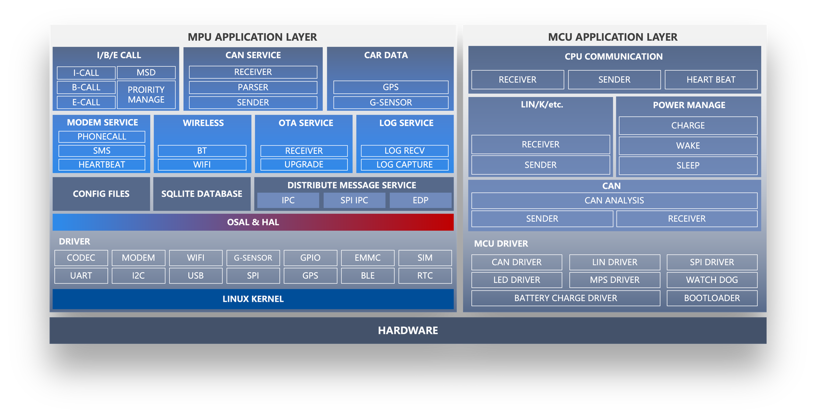 T-BOX software architecture diagram
