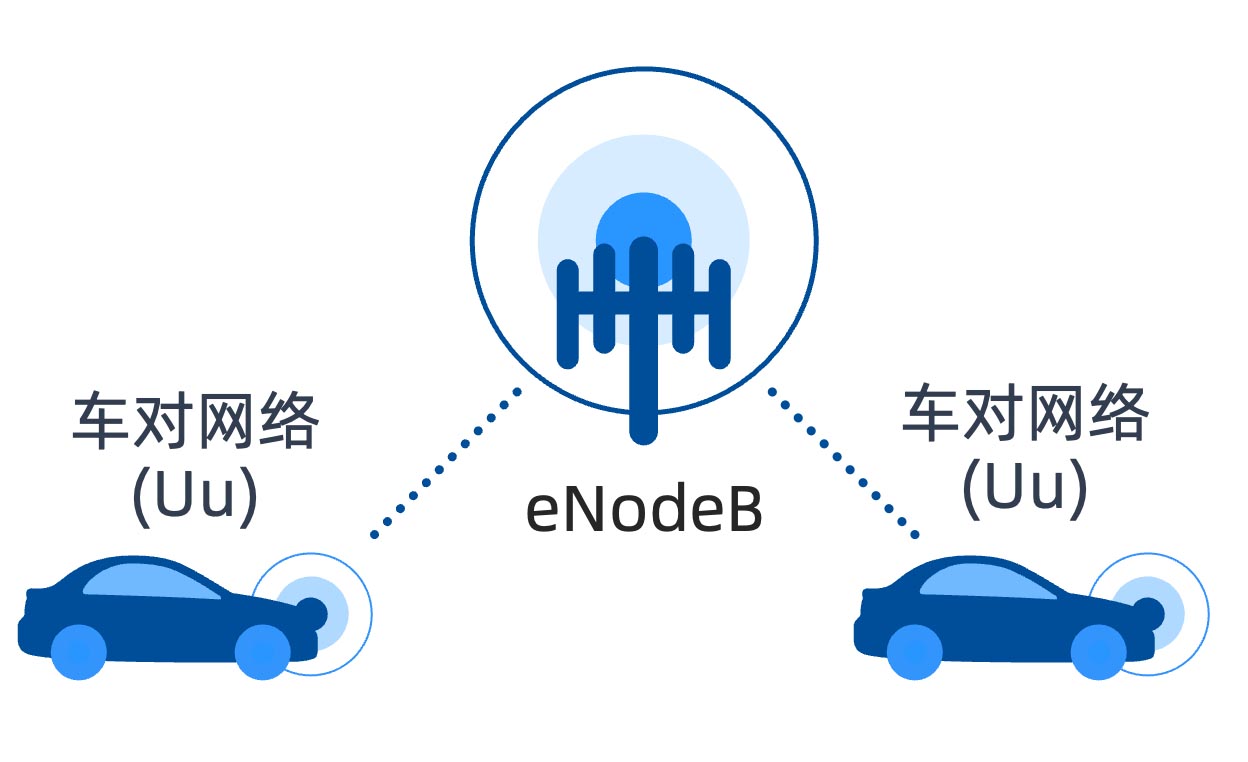 C-V2X Uu Communication Architecture: vehicles access the cellular network via 5G base stations (eNodeB) for vehicle-to-network communication